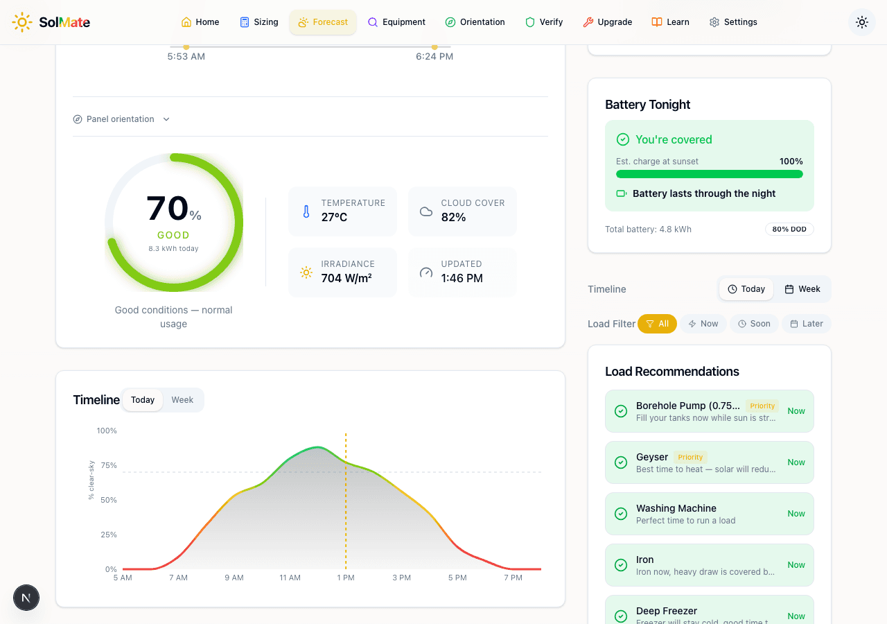 The PV gauge, current conditions, timeline chart, and load recommendations